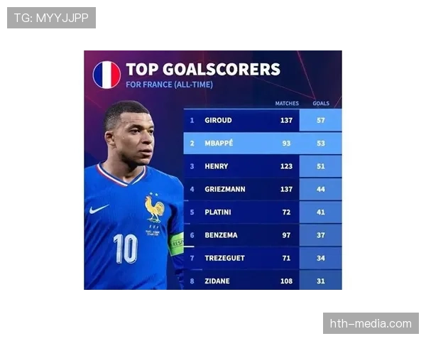 姆巴佩与法国传奇前锋国家队数据对比及地位排序分析